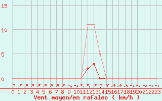 Courbe de la force du vent pour Donnemarie-Dontilly (77)