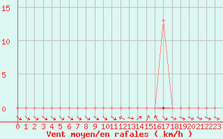 Courbe de la force du vent pour Saclas (91)