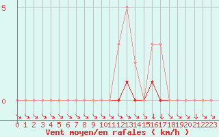 Courbe de la force du vent pour Sisteron (04)