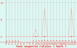 Courbe de la force du vent pour Vias (34)