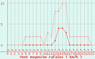 Courbe de la force du vent pour Pertuis - Le Farigoulier (84)