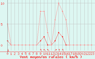 Courbe de la force du vent pour Chailles (41)
