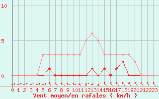 Courbe de la force du vent pour Fameck (57)