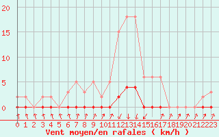 Courbe de la force du vent pour Pinsot (38)