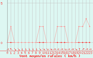 Courbe de la force du vent pour Coulommes-et-Marqueny (08)