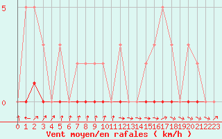 Courbe de la force du vent pour Sisteron (04)