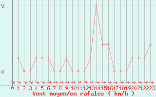 Courbe de la force du vent pour Selonnet (04)