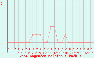 Courbe de la force du vent pour Gap-Sud (05)