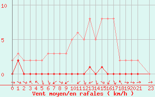 Courbe de la force du vent pour Sauteyrargues (34)