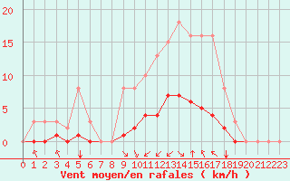 Courbe de la force du vent pour Corny-sur-Moselle (57)