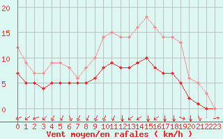 Courbe de la force du vent pour Saint-Romain-de-Colbosc (76)