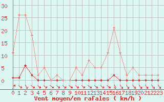 Courbe de la force du vent pour Nris-les-Bains (03)