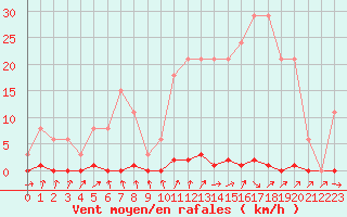 Courbe de la force du vent pour Sainte-Genevive-des-Bois (91)