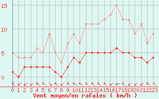Courbe de la force du vent pour Fiscaglia Migliarino (It)