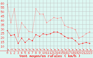 Courbe de la force du vent pour Montroy (17)