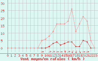 Courbe de la force du vent pour La Poblachuela (Esp)