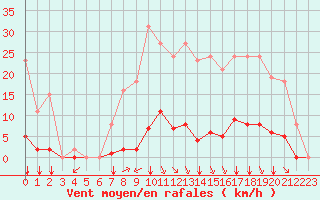 Courbe de la force du vent pour Gros-Rderching (57)