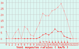 Courbe de la force du vent pour Saint-Vran (05)