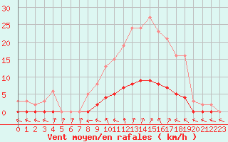 Courbe de la force du vent pour Puissalicon (34)