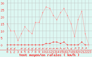 Courbe de la force du vent pour Corsept (44)