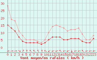 Courbe de la force du vent pour Blus (40)