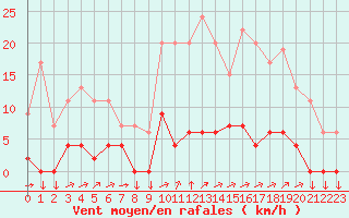 Courbe de la force du vent pour Chamonix-Mont-Blanc (74)