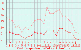 Courbe de la force du vent pour Saint-Martial-de-Vitaterne (17)