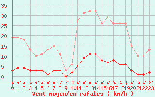 Courbe de la force du vent pour Ciudad Real (Esp)