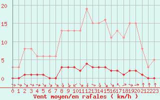 Courbe de la force du vent pour Thoiras (30)