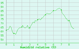 Courbe de l'humidit relative pour Saint-Martin-de-Londres (34)