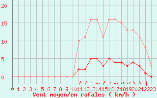 Courbe de la force du vent pour Saint-Maximin-la-Sainte-Baume (83)