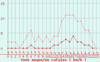 Courbe de la force du vent pour Samatan (32)