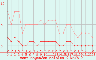 Courbe de la force du vent pour Gjilan (Kosovo)