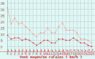 Courbe de la force du vent pour Chailles (41)