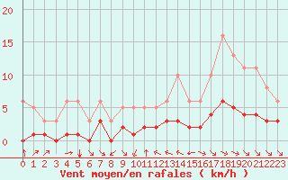 Courbe de la force du vent pour Grimentz (Sw)