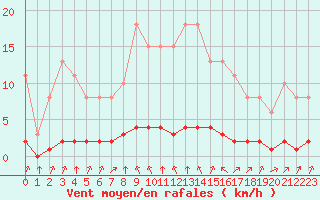 Courbe de la force du vent pour Douzy (08)