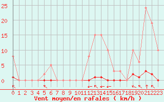 Courbe de la force du vent pour Guret (23)