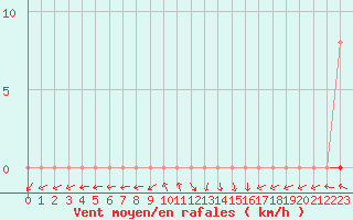 Courbe de la force du vent pour Mazres Le Massuet (09)