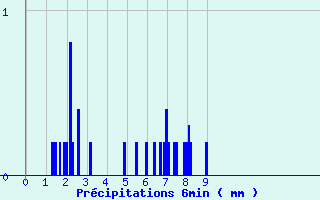 Diagramme des prcipitations pour Orbey - Lac Blanc (68)