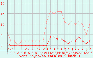 Courbe de la force du vent pour Lagny-sur-Marne (77)