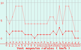 Courbe de la force du vent pour Samatan (32)
