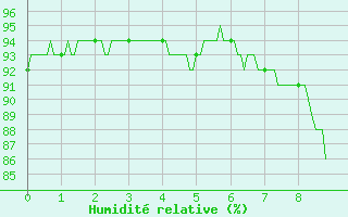 Courbe de l'humidit relative pour Muids (27)