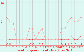 Courbe de la force du vent pour Haegen (67)