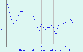 Courbe de tempratures pour Saint-Romain-Lachalm (43)