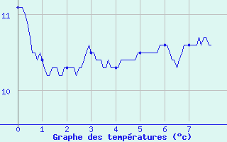 Courbe de tempratures pour Nexon (87)