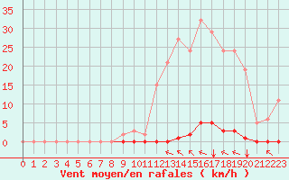 Courbe de la force du vent pour Crest (26)