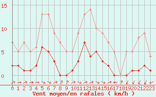 Courbe de la force du vent pour Biache-Saint-Vaast (62)