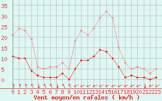 Courbe de la force du vent pour Trelly (50)