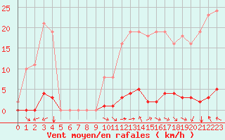 Courbe de la force du vent pour Saint-Amans (48)