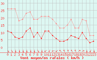 Courbe de la force du vent pour Bourg-Saint-Andol (07)